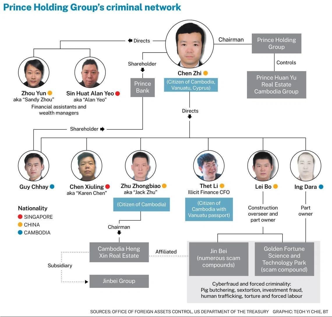 欧盟重拳制裁东南亚诈骗园区，陈志、朱忠彪等7人及3个实体在列
